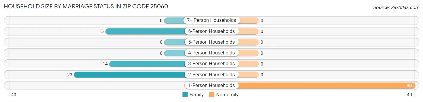 Household Size by Marriage Status in Zip Code 25060