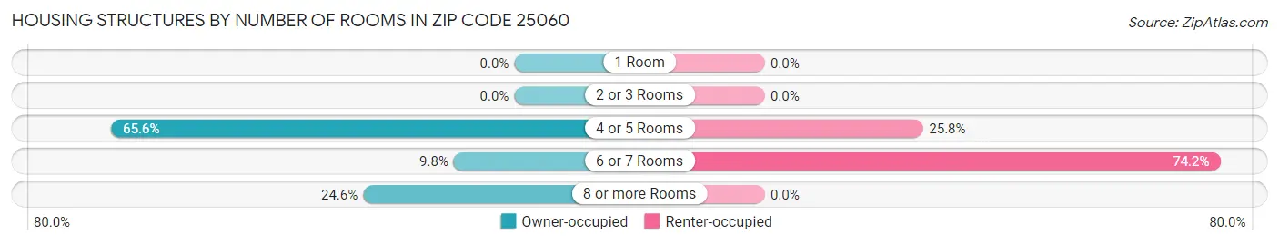Housing Structures by Number of Rooms in Zip Code 25060