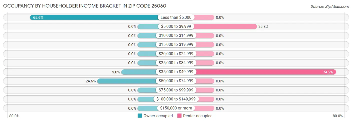 Occupancy by Householder Income Bracket in Zip Code 25060
