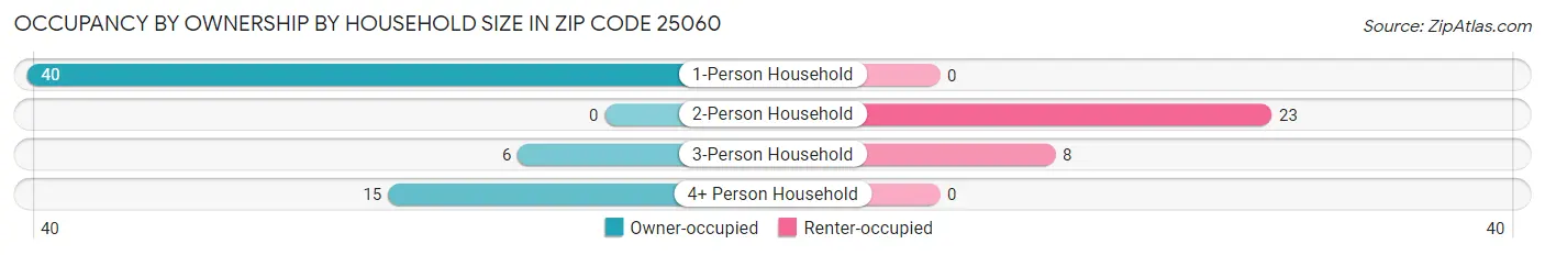 Occupancy by Ownership by Household Size in Zip Code 25060