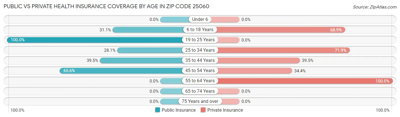 Public vs Private Health Insurance Coverage by Age in Zip Code 25060