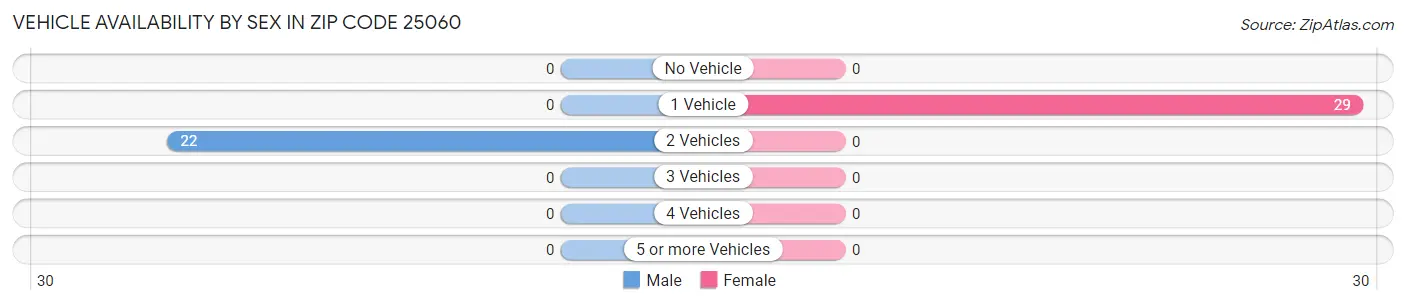 Vehicle Availability by Sex in Zip Code 25060