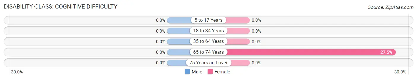 Disability in Zip Code 25061: <span>Cognitive Difficulty</span>