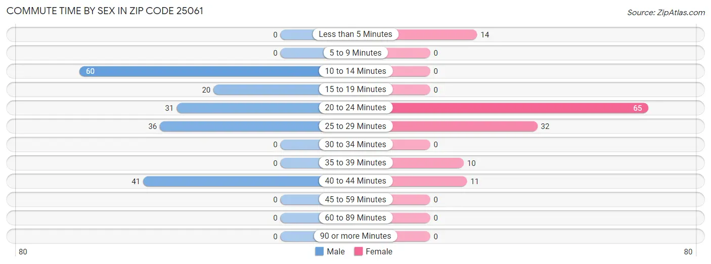 Commute Time by Sex in Zip Code 25061