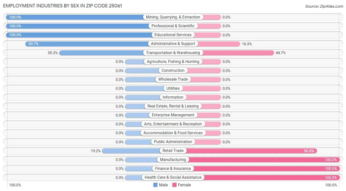 Employment Industries by Sex in Zip Code 25061