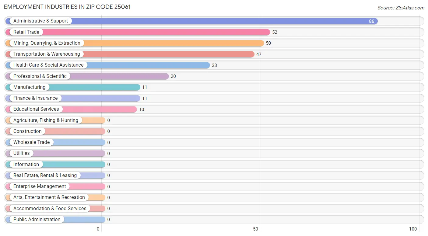 Employment Industries in Zip Code 25061