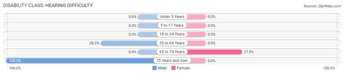 Disability in Zip Code 25061: <span>Hearing Difficulty</span>