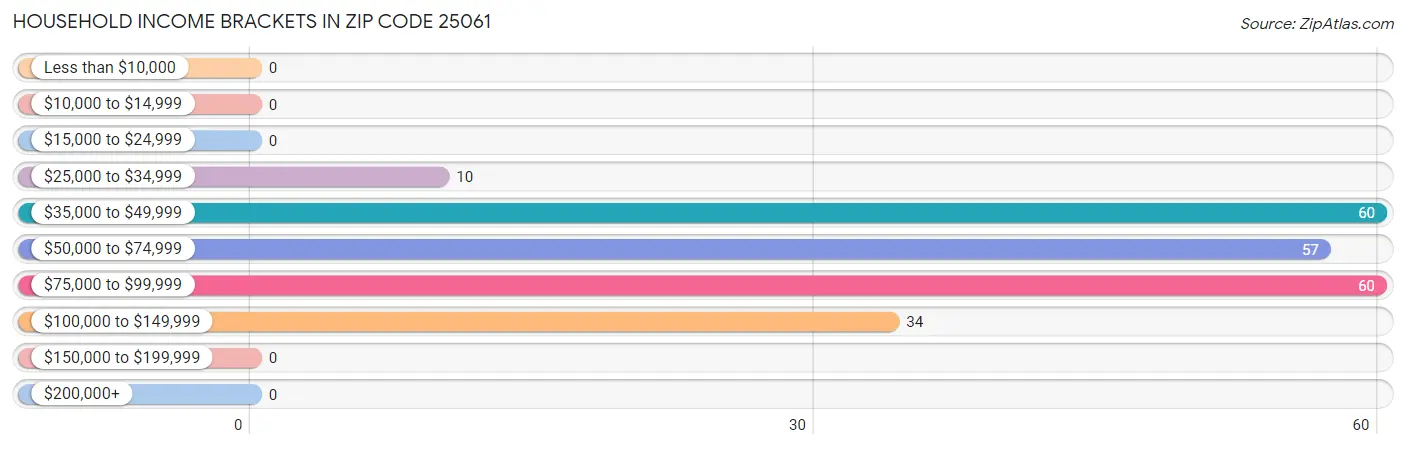 Household Income Brackets in Zip Code 25061