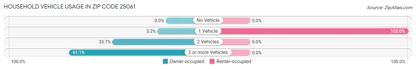 Household Vehicle Usage in Zip Code 25061