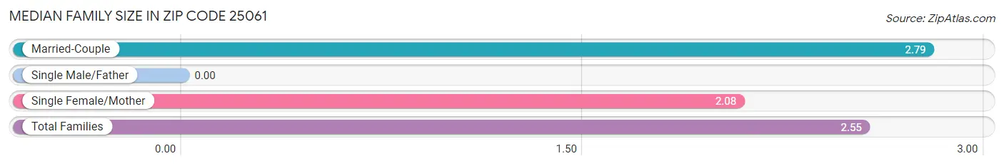 Median Family Size in Zip Code 25061