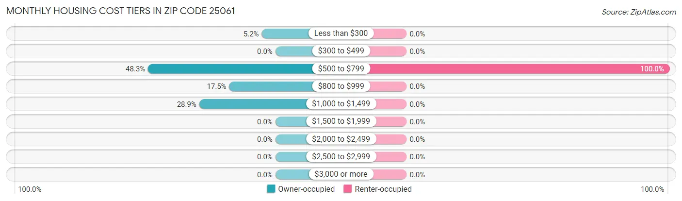 Monthly Housing Cost Tiers in Zip Code 25061