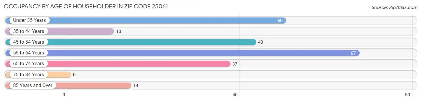 Occupancy by Age of Householder in Zip Code 25061