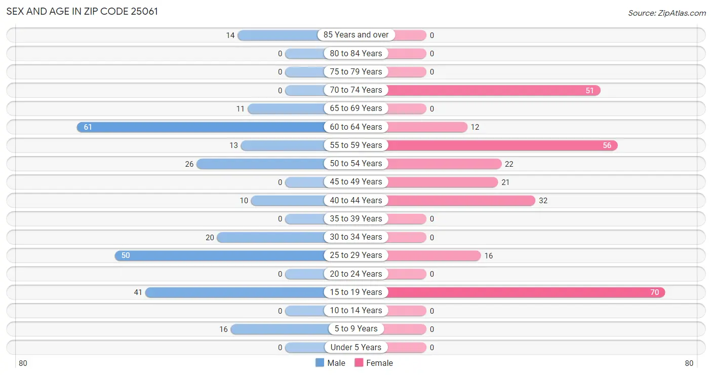 Sex and Age in Zip Code 25061