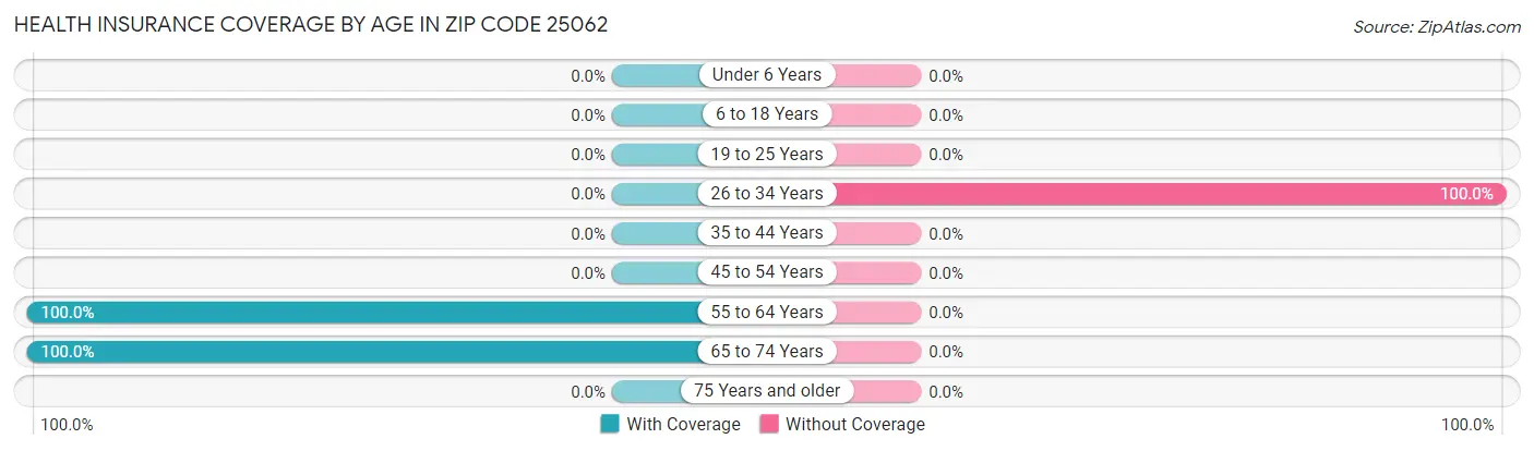Health Insurance Coverage by Age in Zip Code 25062
