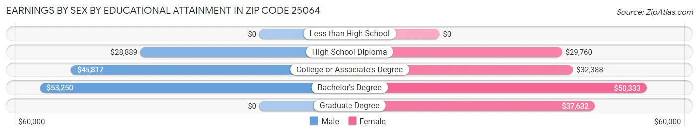 Earnings by Sex by Educational Attainment in Zip Code 25064