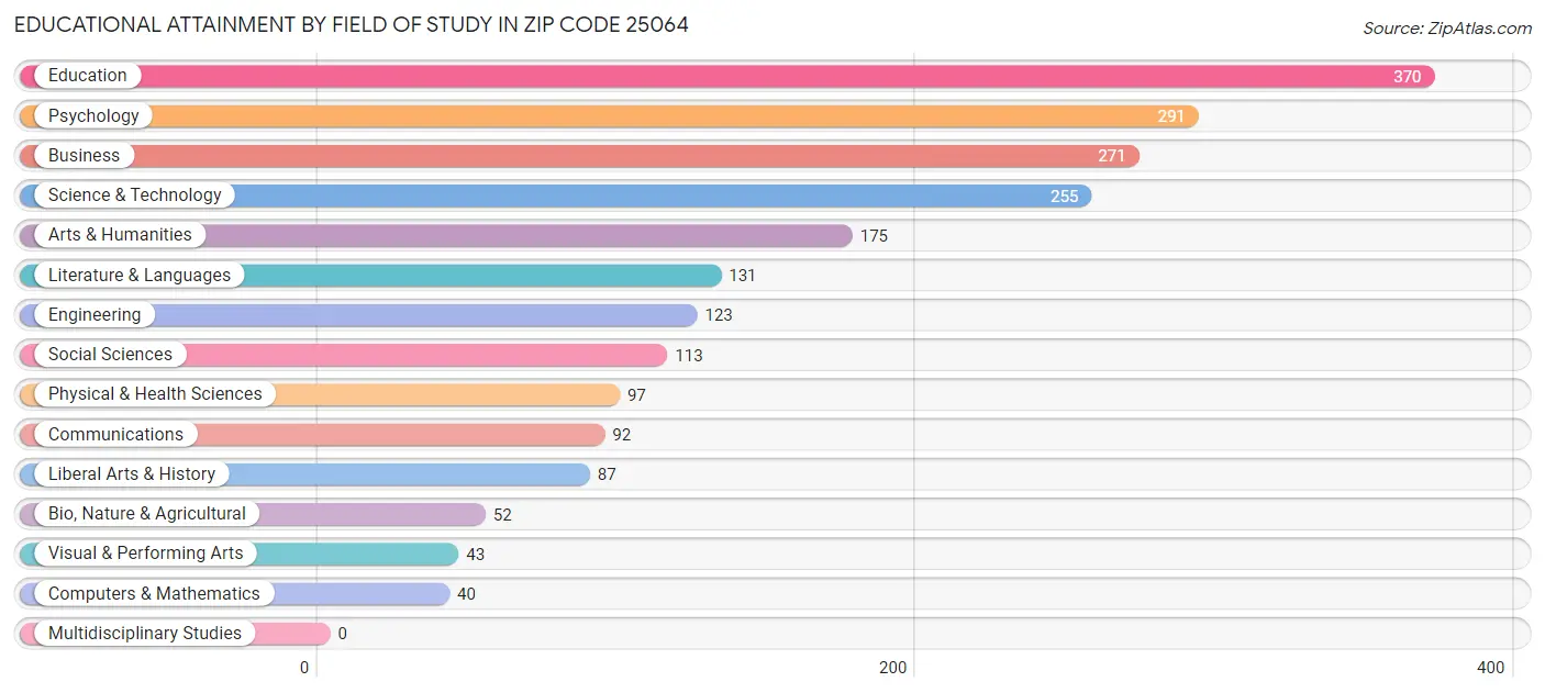 Educational Attainment by Field of Study in Zip Code 25064