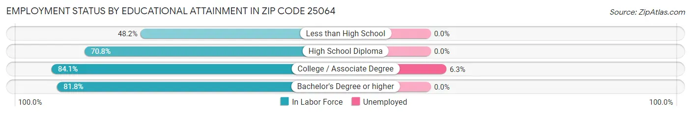 Employment Status by Educational Attainment in Zip Code 25064