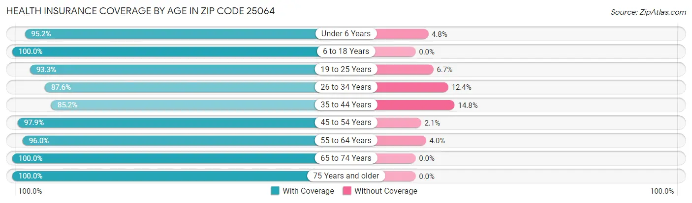 Health Insurance Coverage by Age in Zip Code 25064