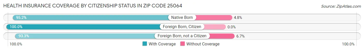 Health Insurance Coverage by Citizenship Status in Zip Code 25064