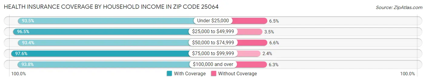 Health Insurance Coverage by Household Income in Zip Code 25064