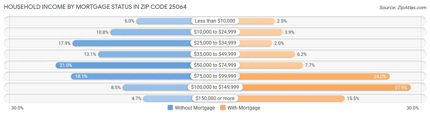 Household Income by Mortgage Status in Zip Code 25064
