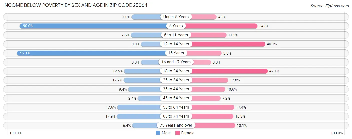 Income Below Poverty by Sex and Age in Zip Code 25064