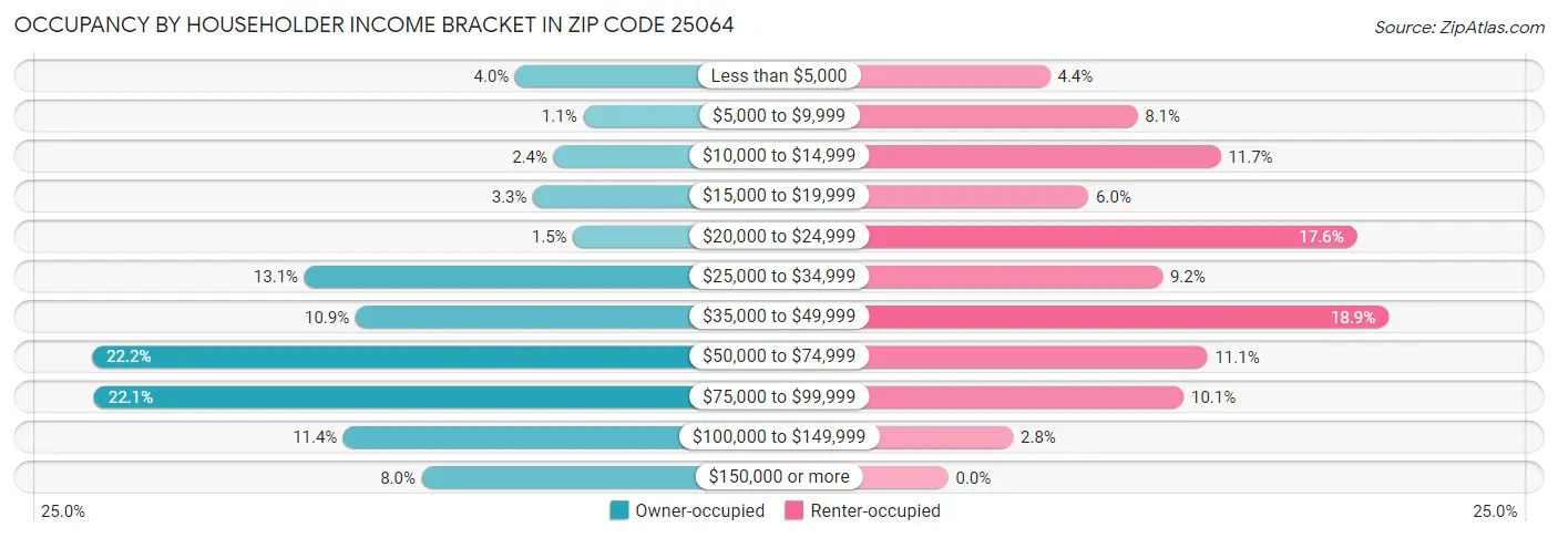 Occupancy by Householder Income Bracket in Zip Code 25064