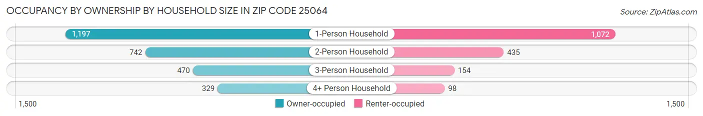 Occupancy by Ownership by Household Size in Zip Code 25064