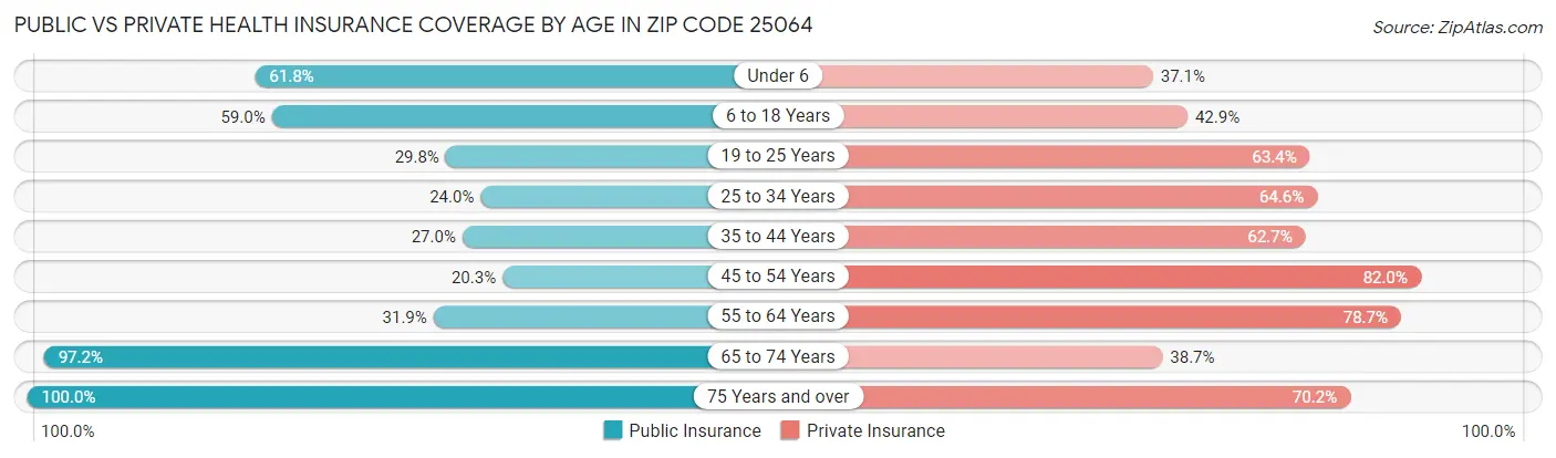 Public vs Private Health Insurance Coverage by Age in Zip Code 25064