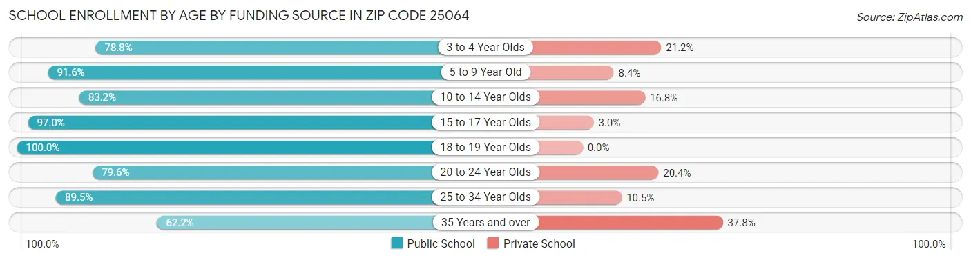 School Enrollment by Age by Funding Source in Zip Code 25064