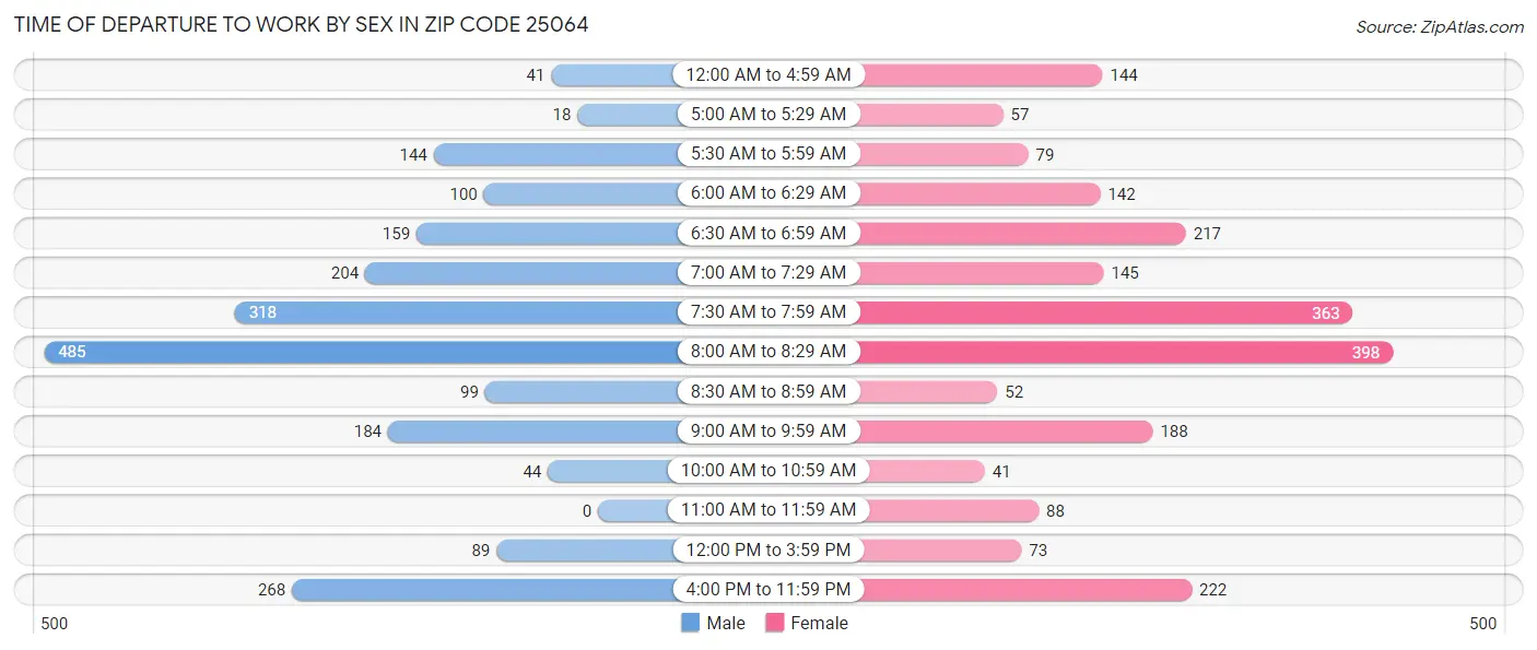 Time of Departure to Work by Sex in Zip Code 25064