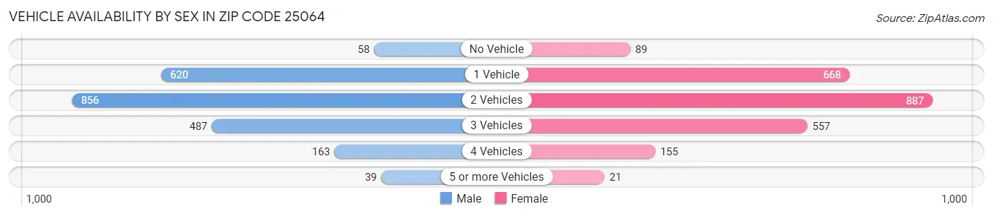 Vehicle Availability by Sex in Zip Code 25064