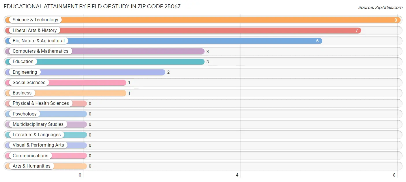 Educational Attainment by Field of Study in Zip Code 25067