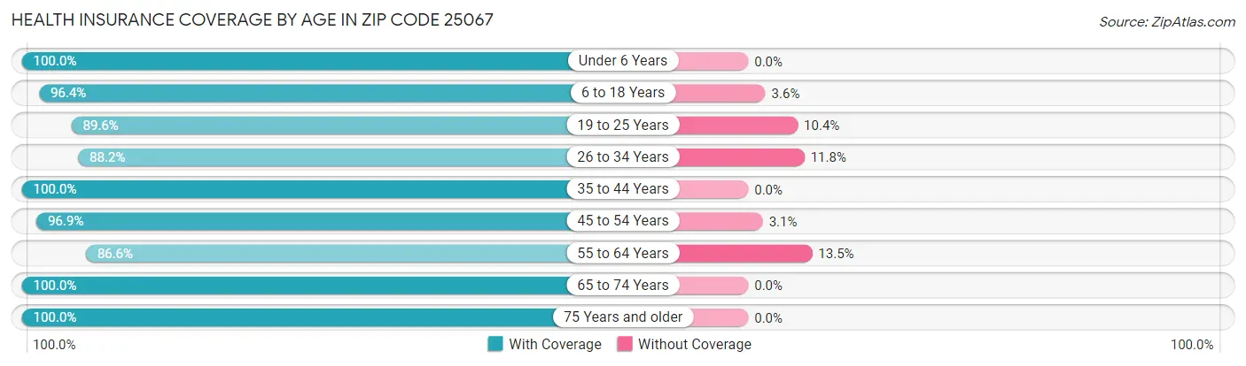 Health Insurance Coverage by Age in Zip Code 25067