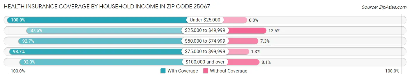 Health Insurance Coverage by Household Income in Zip Code 25067