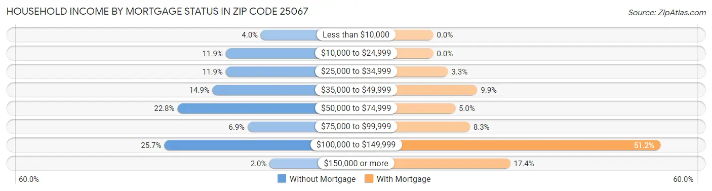 Household Income by Mortgage Status in Zip Code 25067