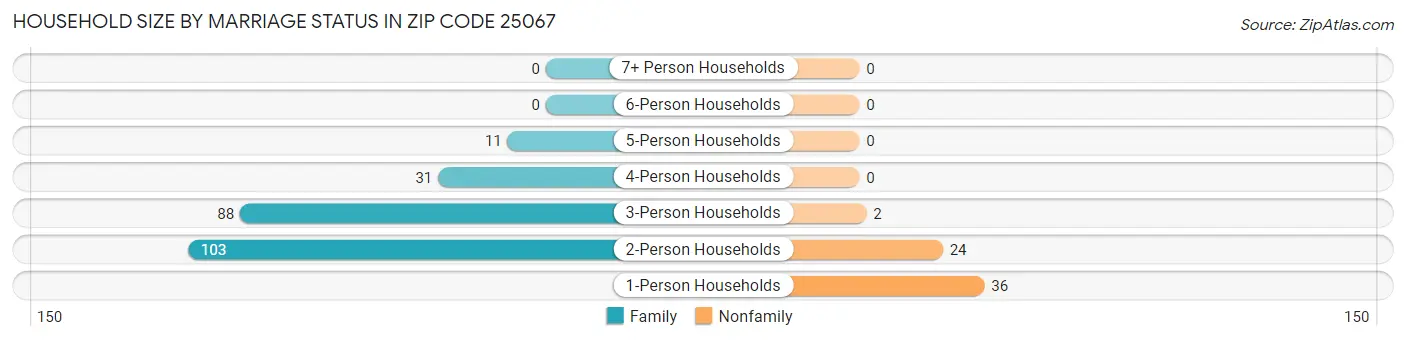 Household Size by Marriage Status in Zip Code 25067