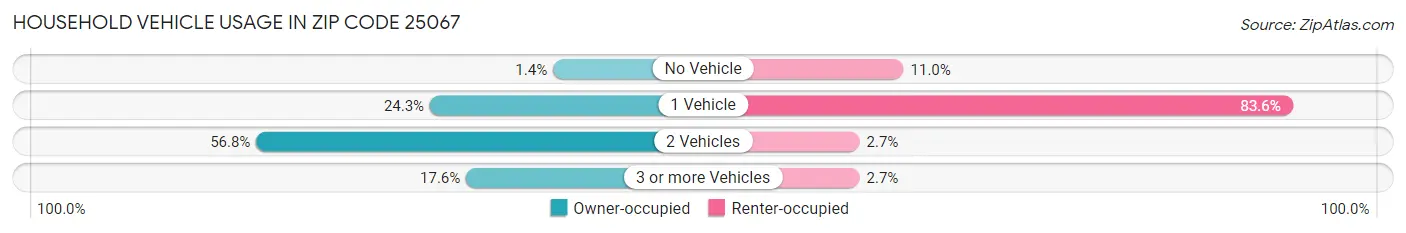 Household Vehicle Usage in Zip Code 25067