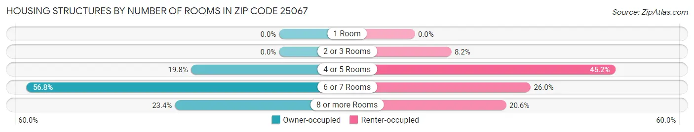 Housing Structures by Number of Rooms in Zip Code 25067