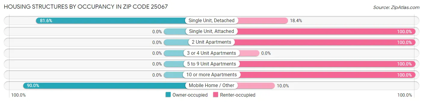 Housing Structures by Occupancy in Zip Code 25067
