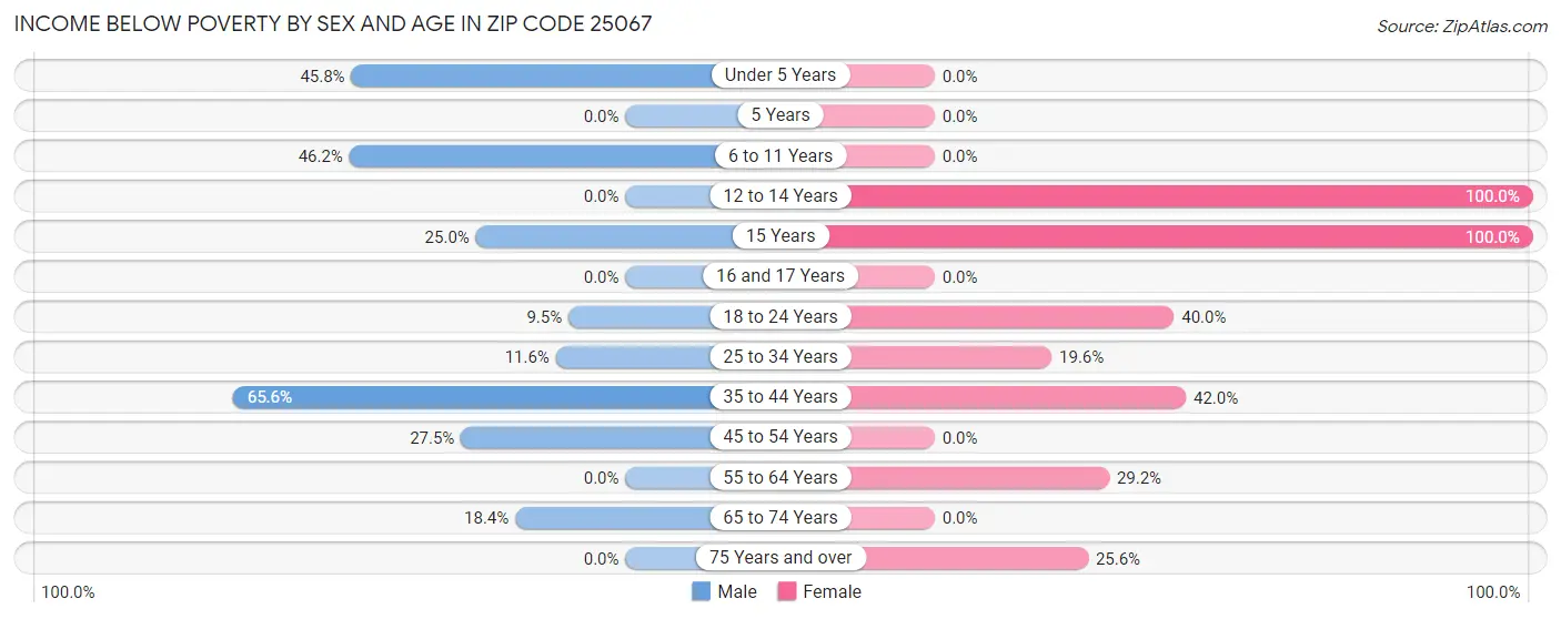 Income Below Poverty by Sex and Age in Zip Code 25067