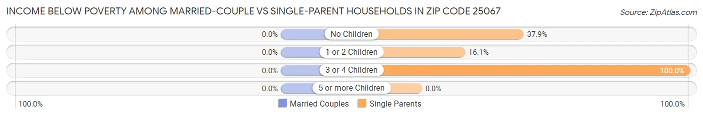 Income Below Poverty Among Married-Couple vs Single-Parent Households in Zip Code 25067