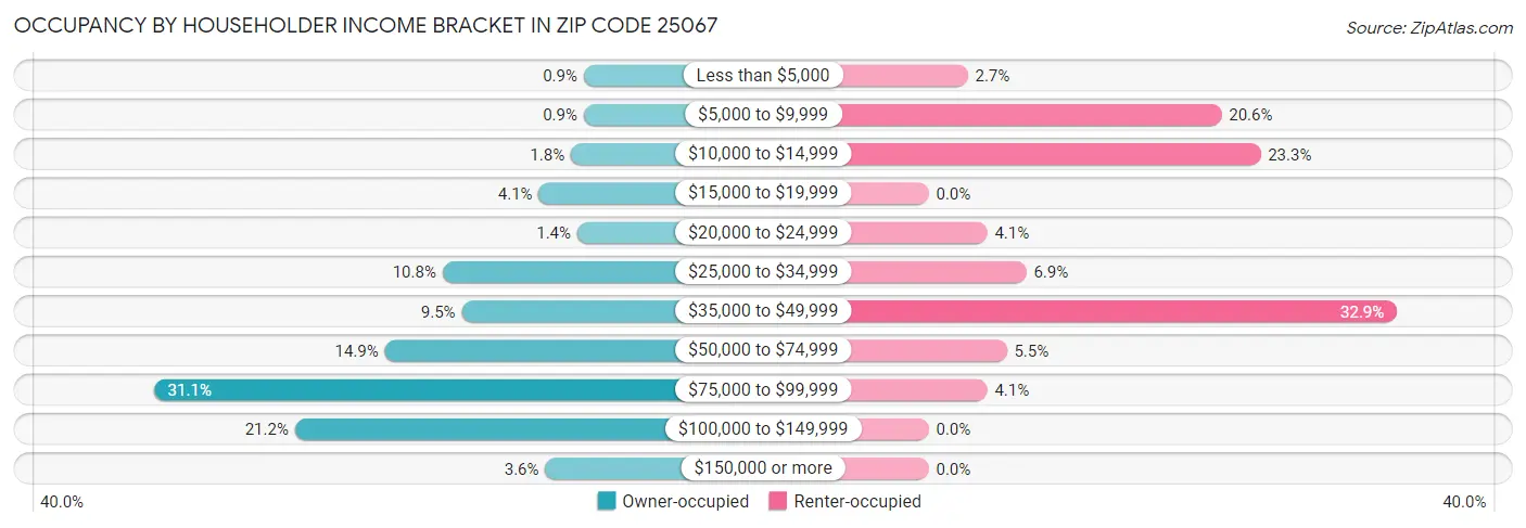 Occupancy by Householder Income Bracket in Zip Code 25067