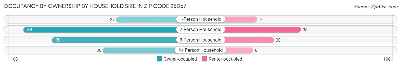 Occupancy by Ownership by Household Size in Zip Code 25067