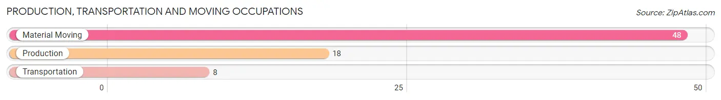 Production, Transportation and Moving Occupations in Zip Code 25067