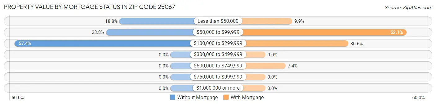 Property Value by Mortgage Status in Zip Code 25067