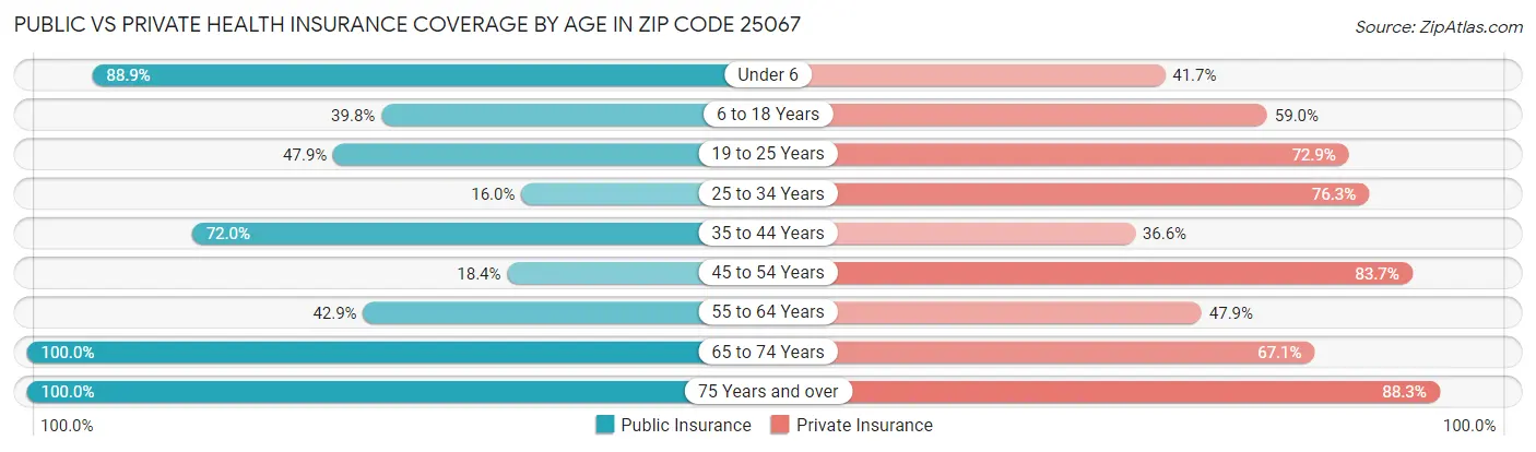 Public vs Private Health Insurance Coverage by Age in Zip Code 25067