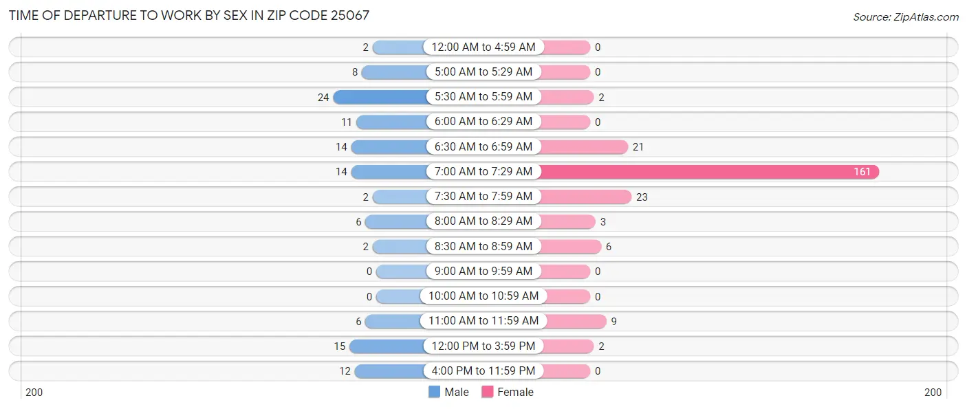 Time of Departure to Work by Sex in Zip Code 25067