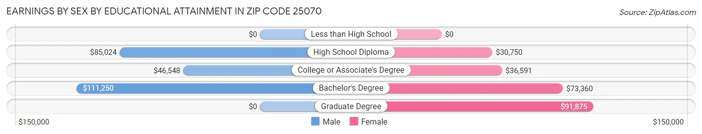 Earnings by Sex by Educational Attainment in Zip Code 25070
