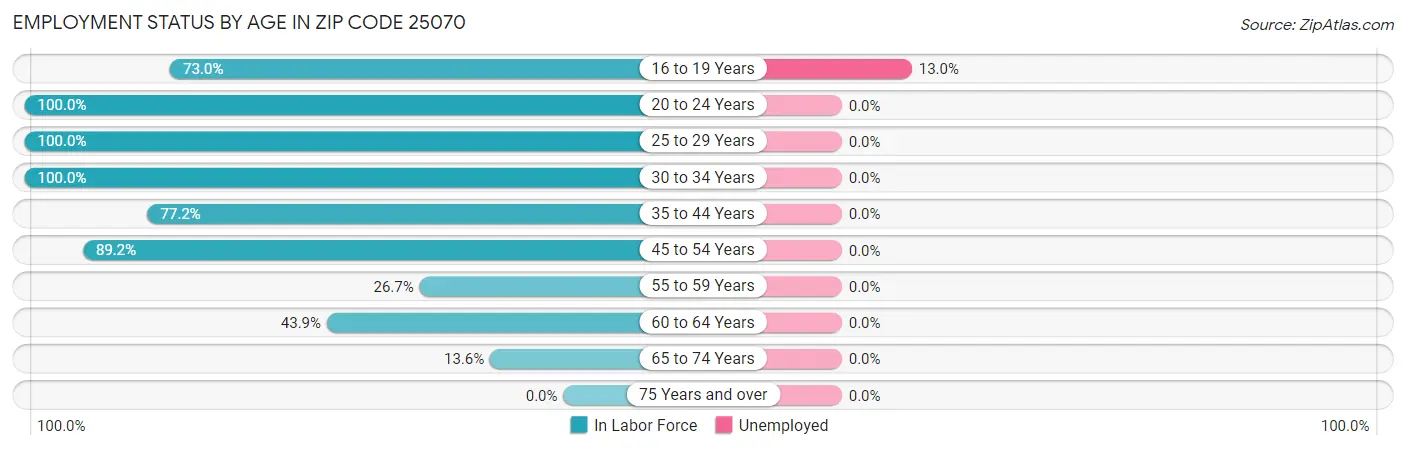 Employment Status by Age in Zip Code 25070